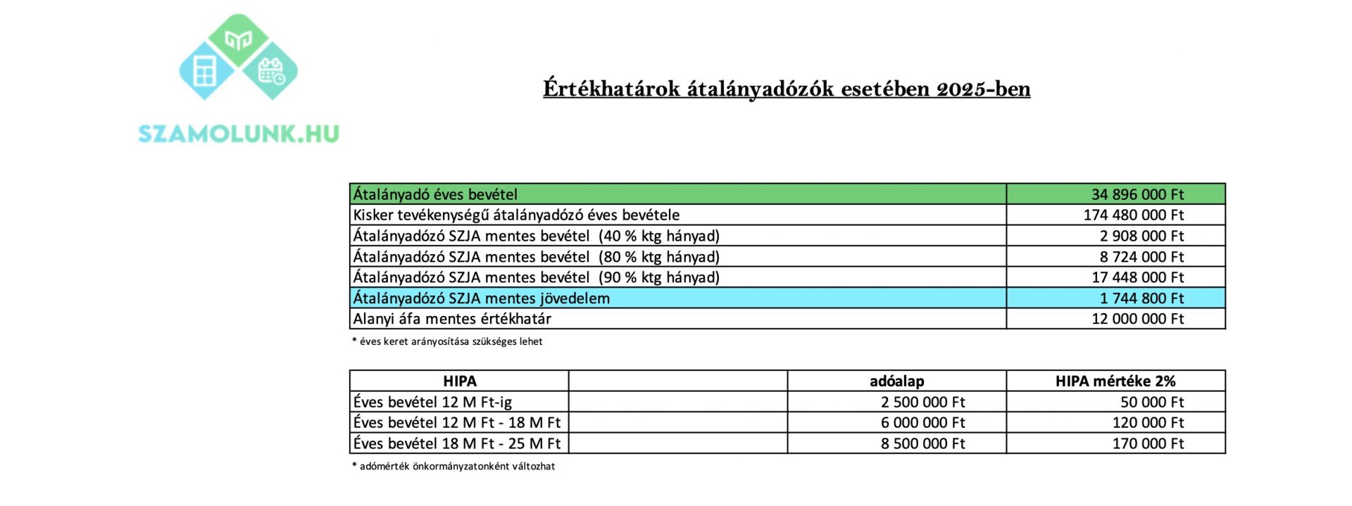 Átalányadózó értékhatárok 2025 – bevételi korlátok és SZJA-mentes sávok táblázata