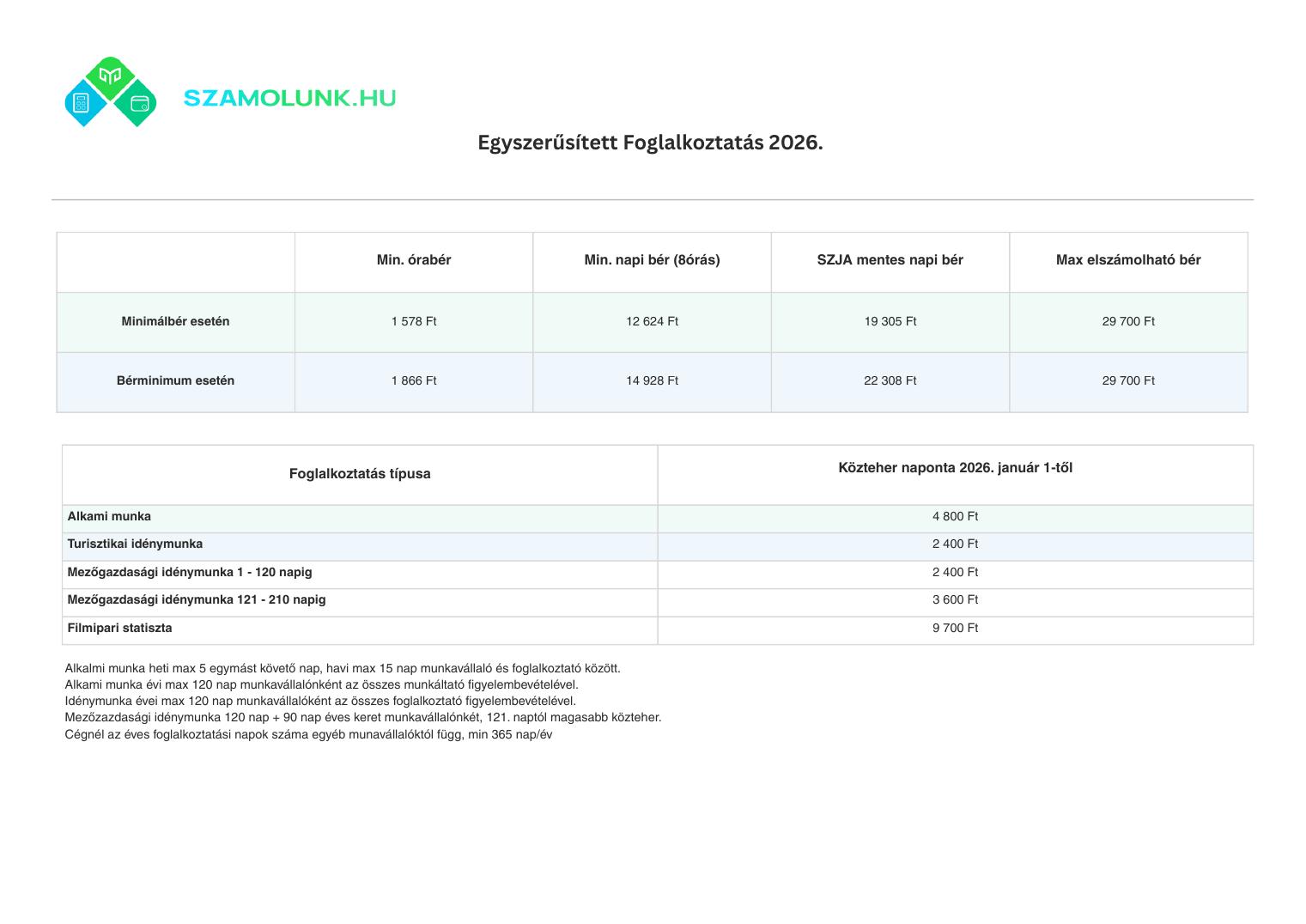 Egyszerűsített foglalkoztatás 2026 közteher és bérhatár táblázat