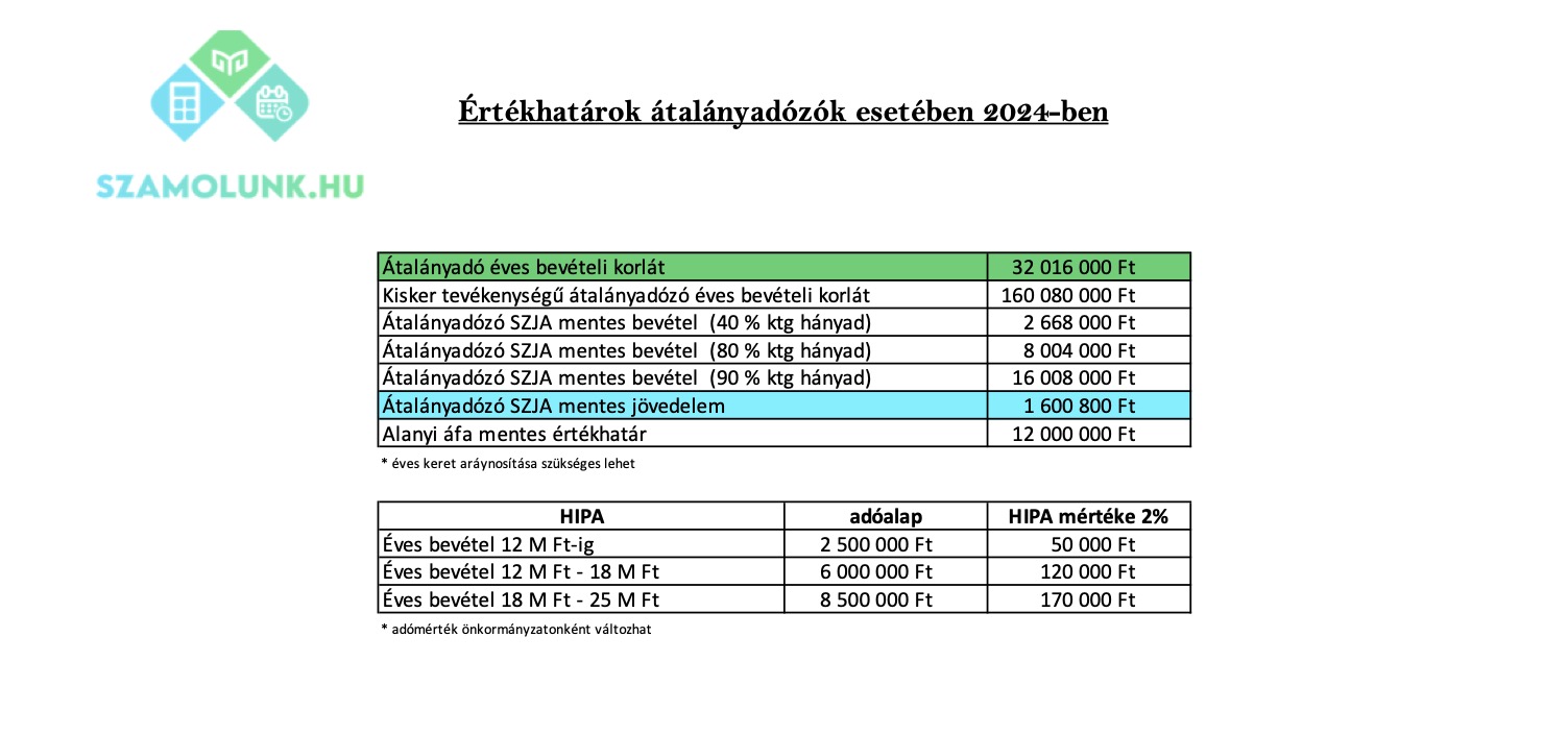 Átalányadózók értékhatárai 2024-ben