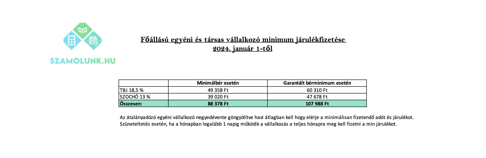 Egyéni vállalkozók minimum járulékai 2024-ben