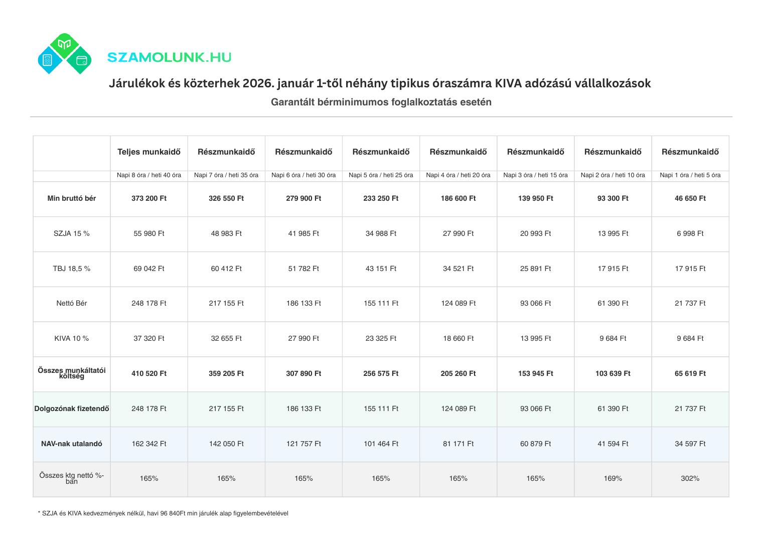 KIVA bérteher 2026 – garantált bérminimum táblázat