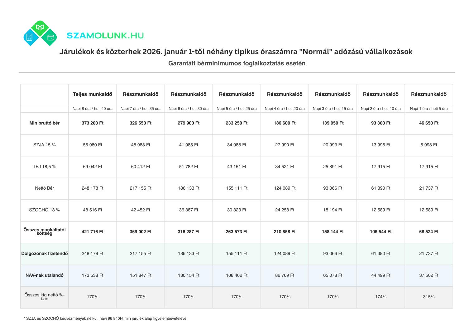 Járulékok és közterhek 2026 – normál adózás, garantált bérminimum táblázat