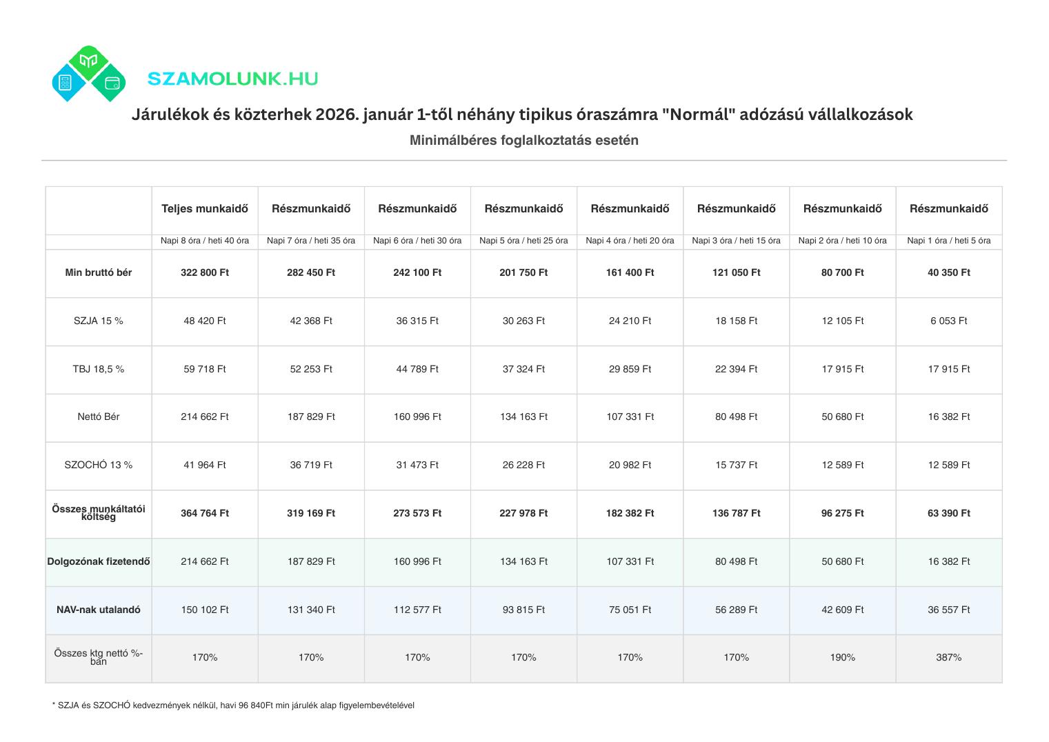 Járulékok és közterhek 2026 – normál adózás, minimálbér táblázat