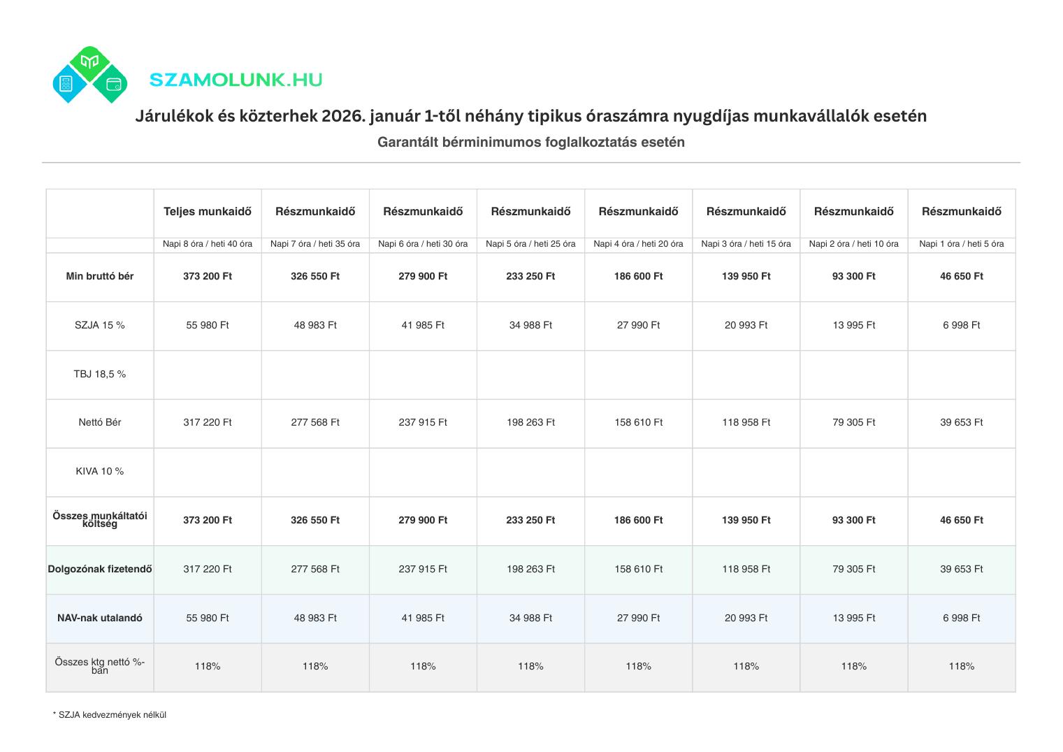 Nyugdíjas foglalkoztatás 2026 – garantált bérminimum táblázat