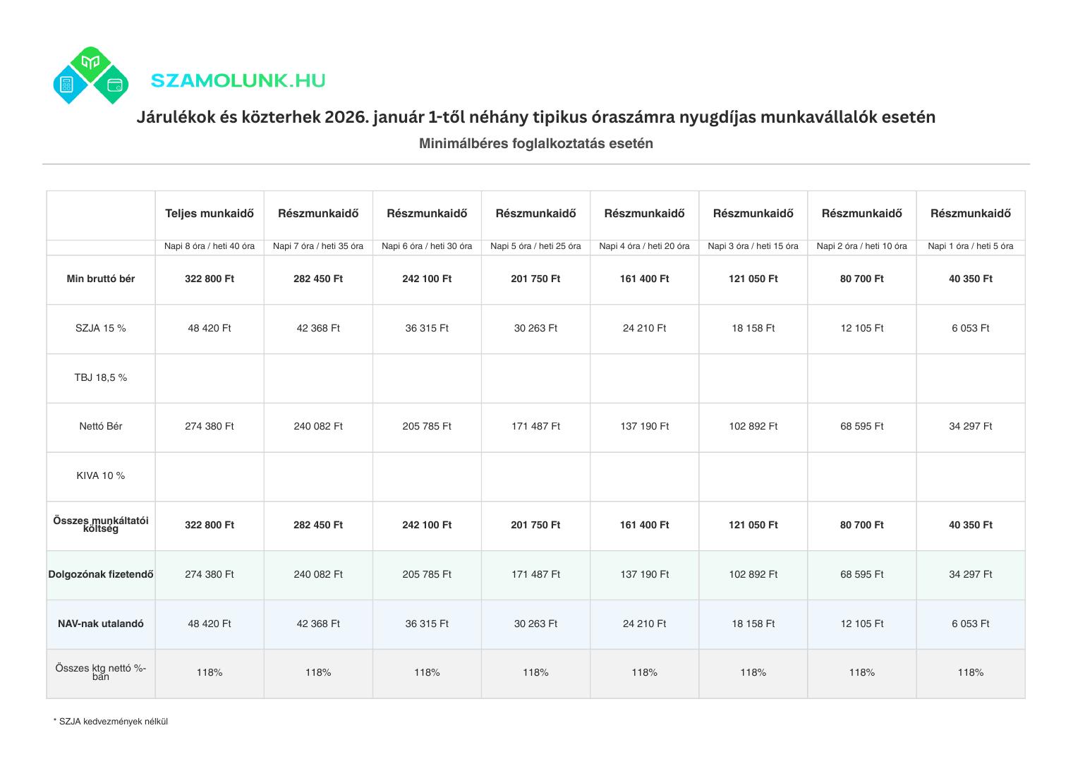 Nyugdíjas foglalkoztatás 2026 – minimálbér táblázat