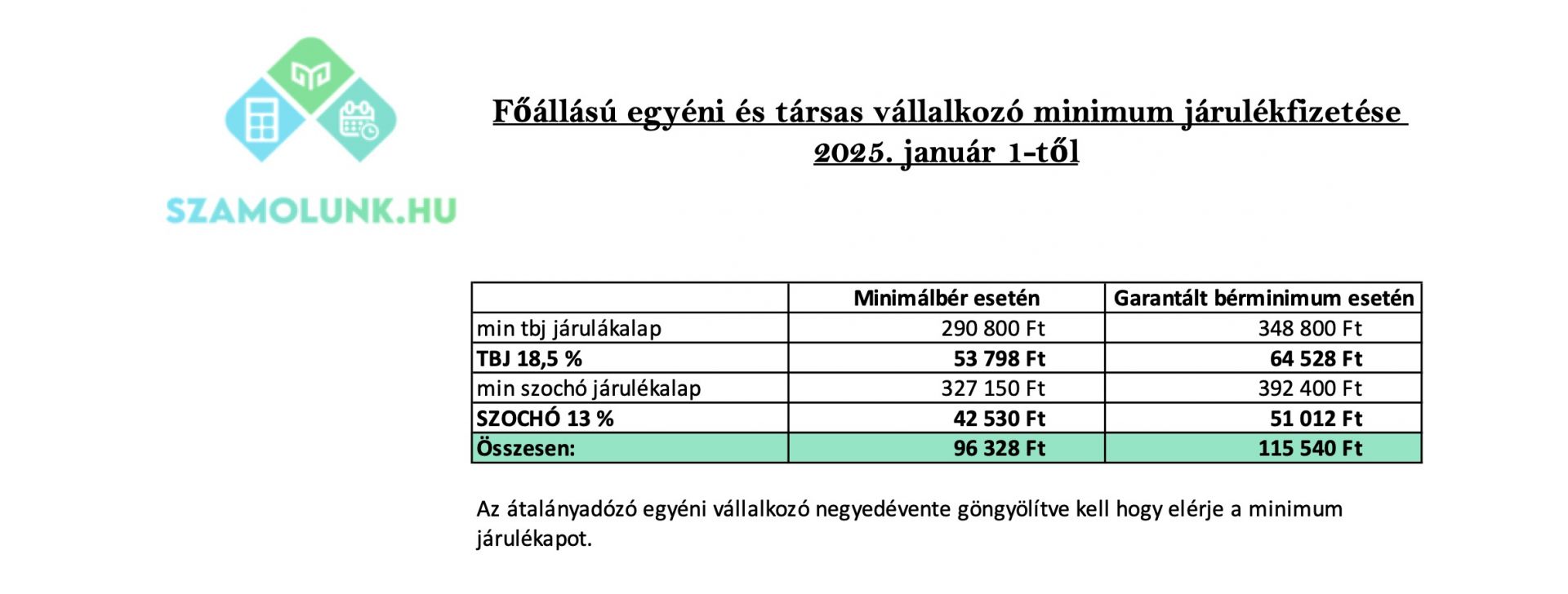 Egyéni és társas vállalkozó minimum járulékai 2025 – táblázat