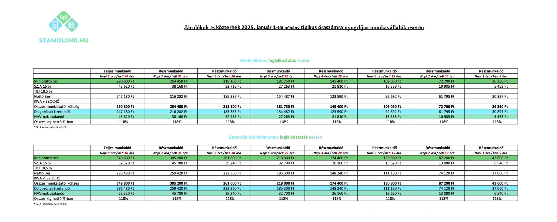 Nyugdíjas munkavállaló bérköltsége 2025 – táblázat óraszámonként