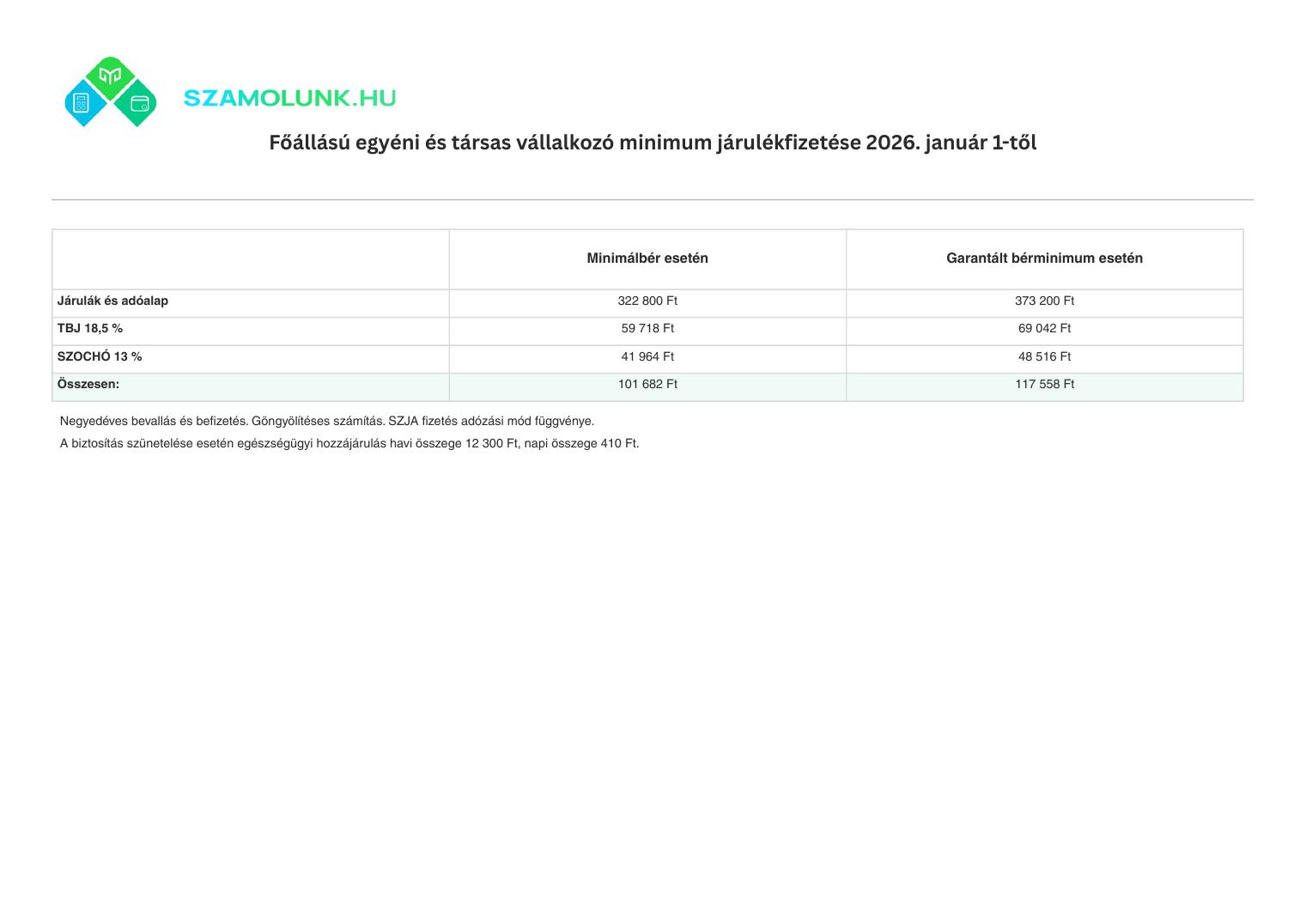 Vállalkozói minimum járulék 2026 táblázat